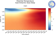 Time series of East Antarctic Seas Deep Potential Temperature vs depth